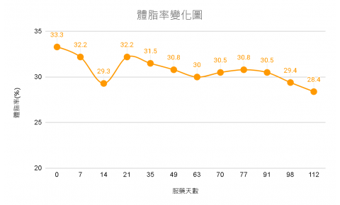 [減重成果分享2]  錦禾中醫