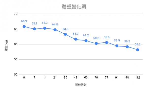 [減重成果分享2]  錦禾中醫
