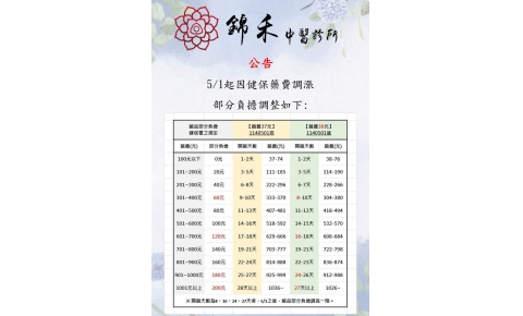 5/1起因健保藥費調漲 部分負擔調整如下