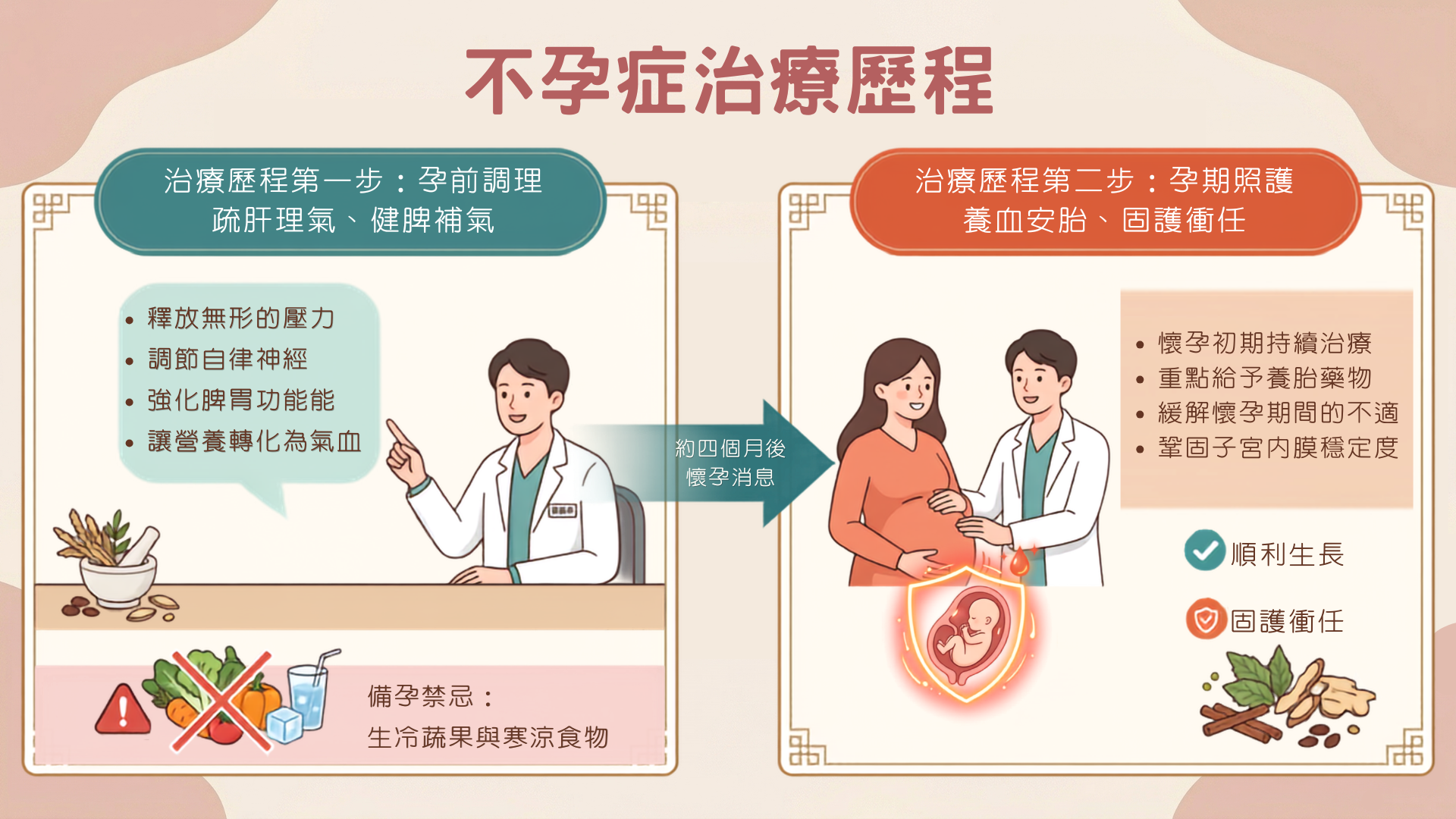 不孕症治療成功案例